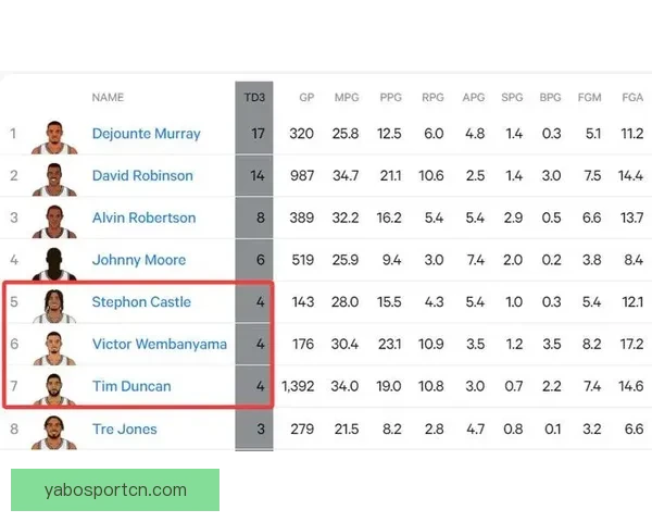 全队起立为卡斯尔庆祝三双创四项纪录 比肩邓肯19年 文班称其本就优秀